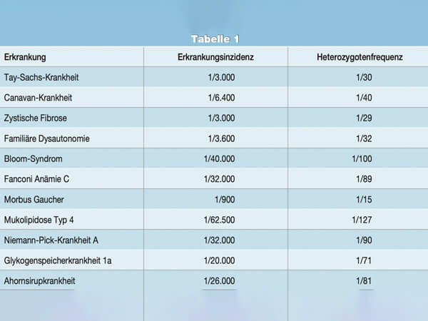 Besser vorher? Der Nutzen der präkonzeptionellen Genetik